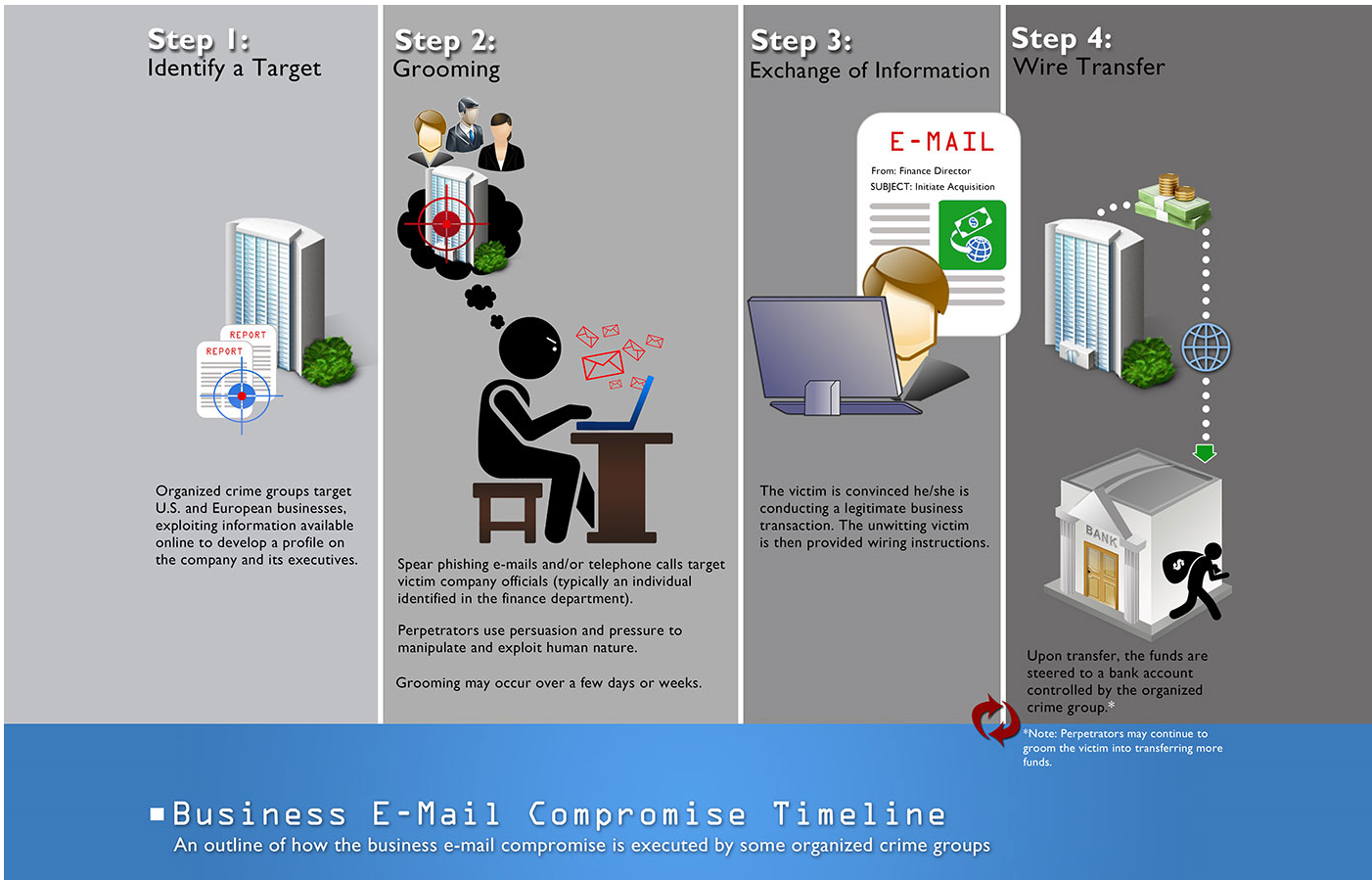 Business Email Compromise timeline graphic